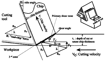 Fig. 4 Different forces in orthogonal cutting process